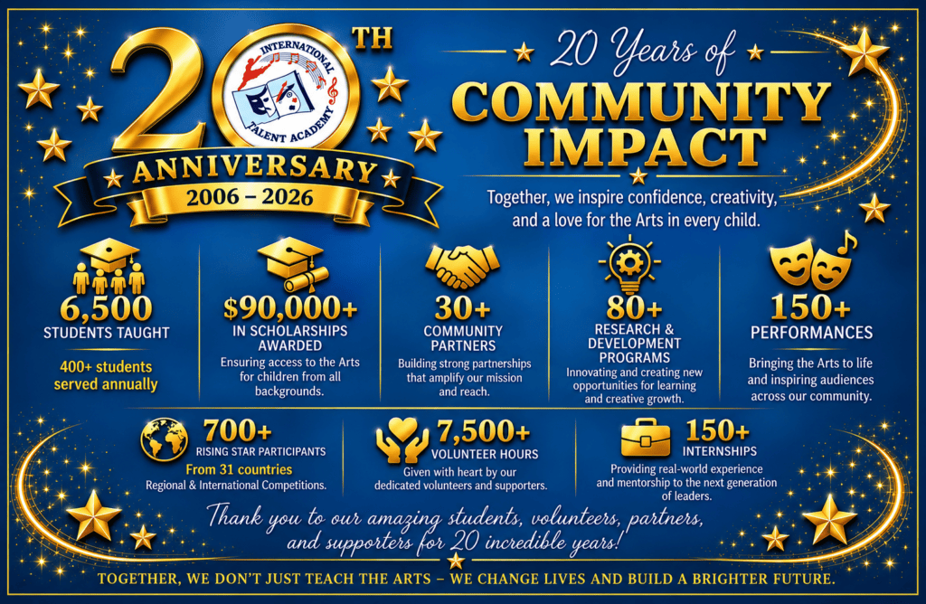 20 years of community impact banner blue and gold infographic highlighting stats 6500 students taught 400+ served annually 000+ in scholarships 30+ community partners 80+ research and development programs 150+ performances 700+ rising star participants 7500+ volunteer hours 150+ internships